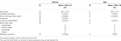 Cardiovascular Disease in the Peruvian Andes: Local Perceptions, Barriers, and Paths to Preventing Chronic Diseases in the Cajamarca Region